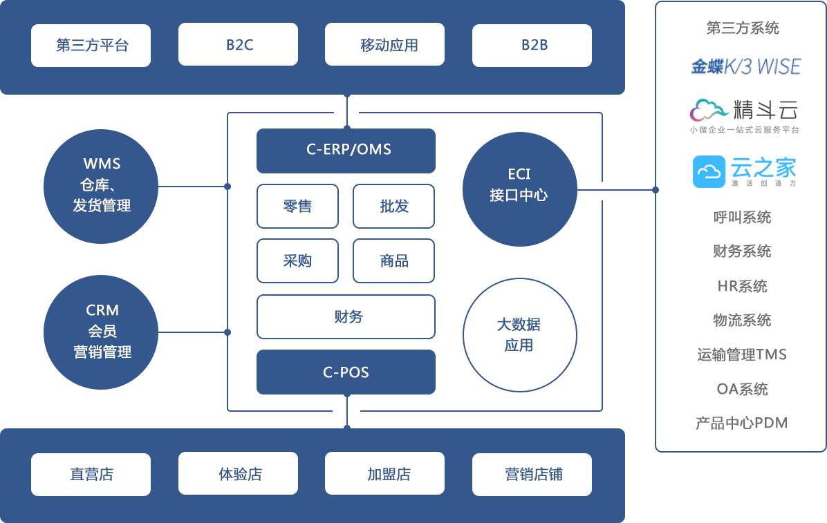 电商财务怎样做账