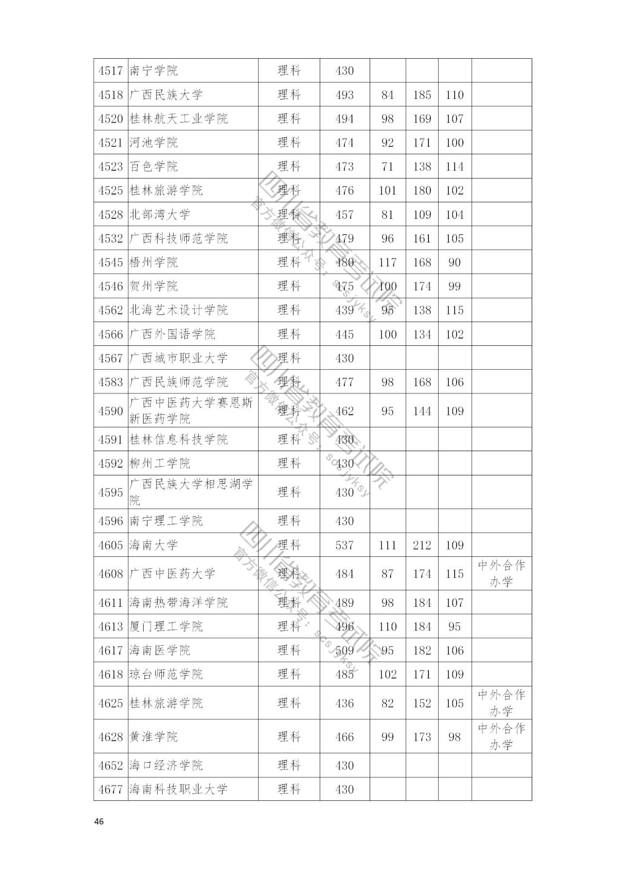 本科二批院校大全