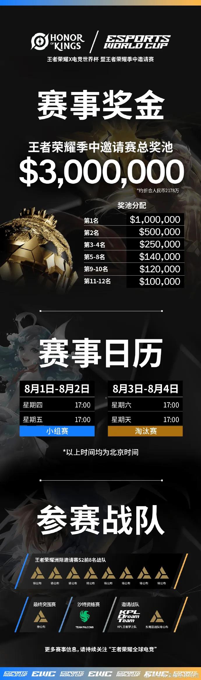 12支顶级战队争夺300万美元奖金-王者荣耀电竞世界杯8月1日开赛